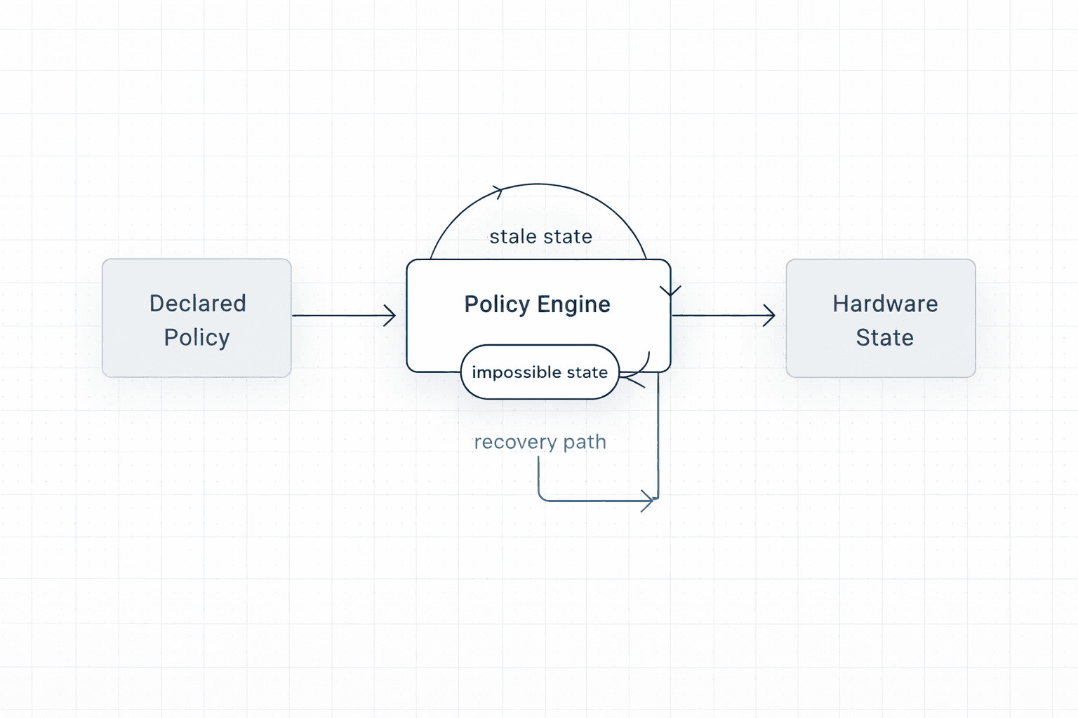 Diagram showing a policy engine stuck in a stale state and the recovery path.